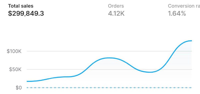 Shopify dashboard: $299,849.3 total sales, 4.12K orders