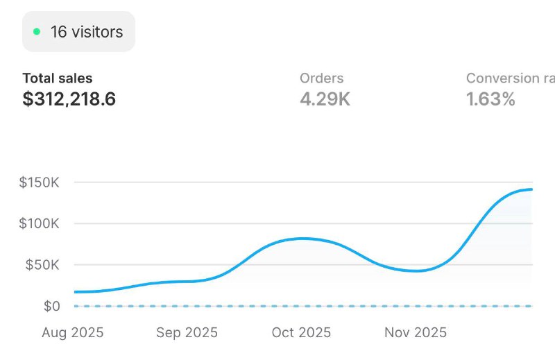 Shopify dashboard: $312,218.6 total sales, Aug to Dec 2025