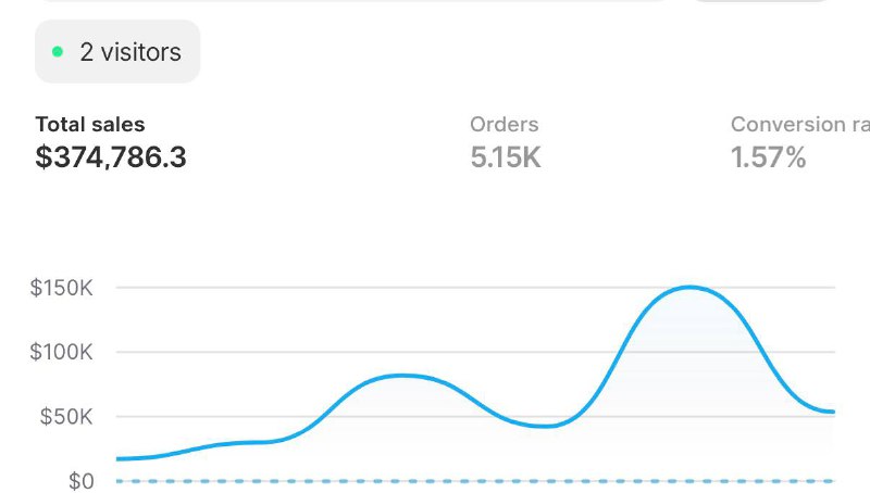 Shopify dashboard: $374,786.3 total sales, 5.15K orders