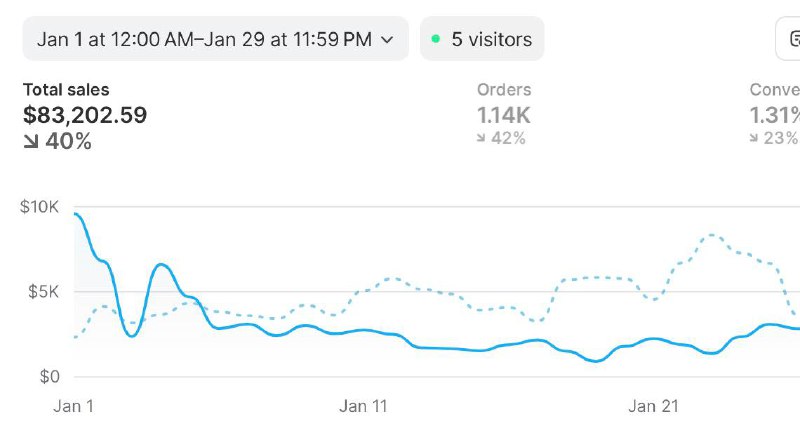 Shopify dashboard: $83,202.59 in sales, January 1 to 29
